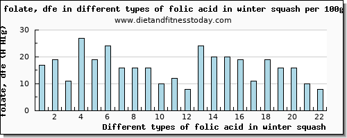 folic acid in winter squash folate, dfe per 100g